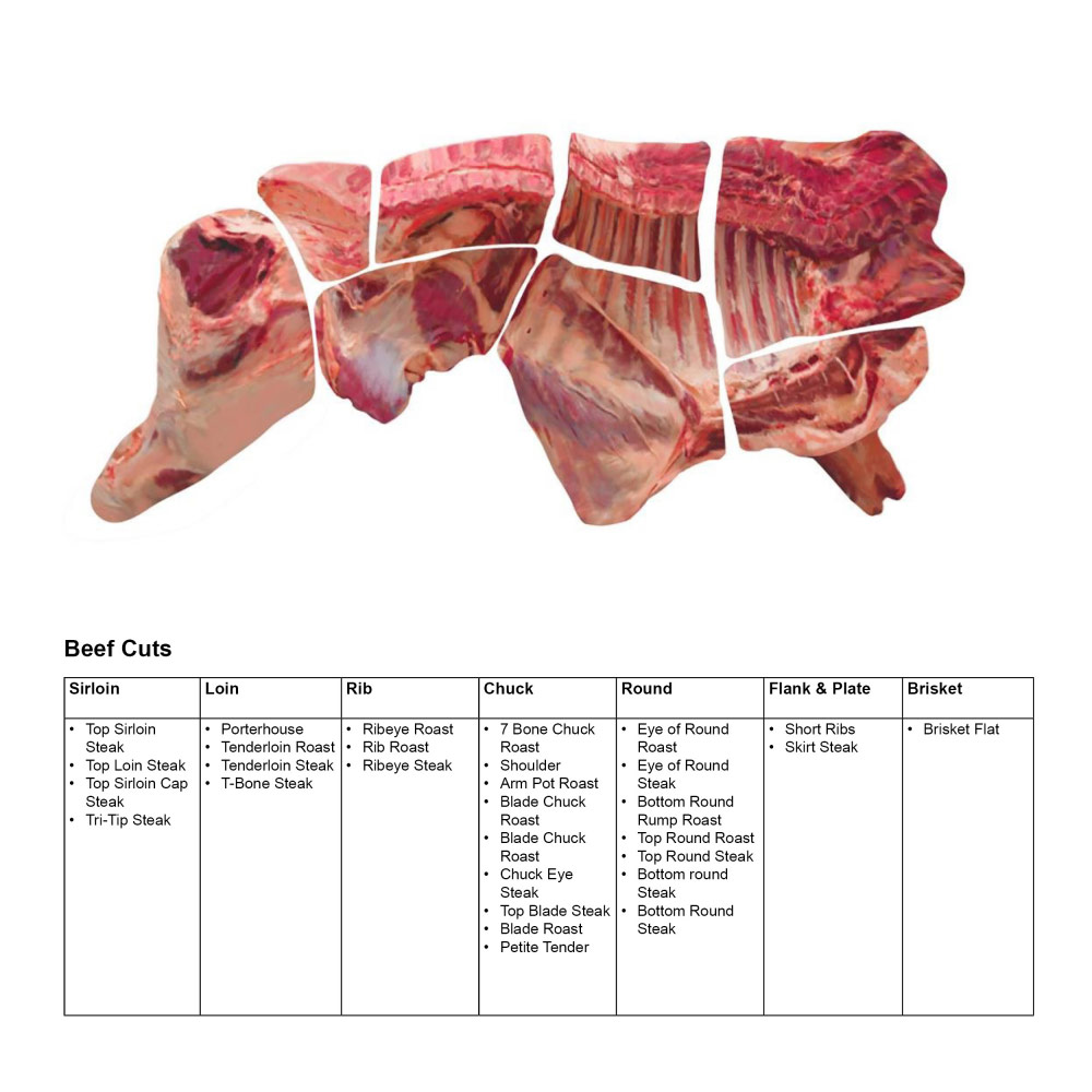 Meat Charts Cutting Meats